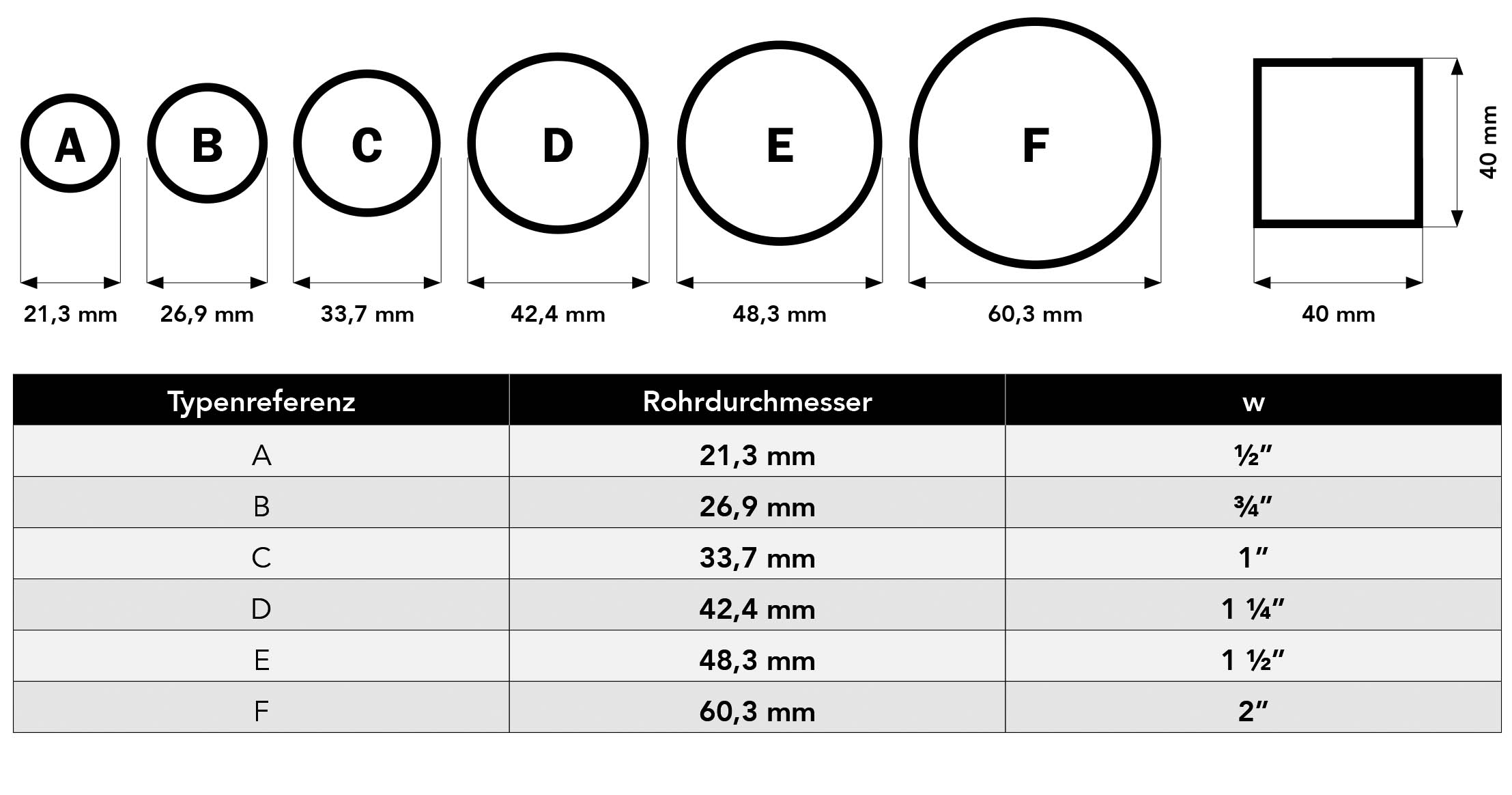 Grafik mit sechs runden Querschnitten (A-F), Ø 21,3–60,3 mm, sowie einem quadratischen Querschnitt 40x40 mm. Tabelle darunter mit Typen A-F, Rohrdurchmessern in mm und passenden Zollgrößen (1/2"–2").